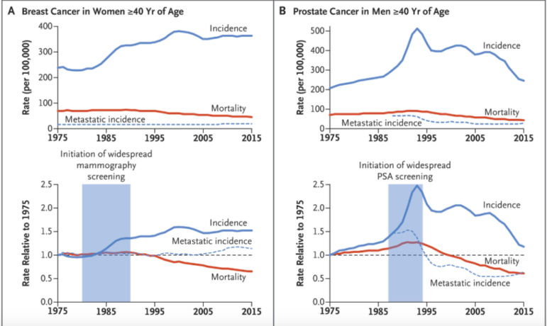 Deaths from breast cancer dropped 58% between 1975 and 2019 due to a  combination of improvements in both screening and treatment accordin