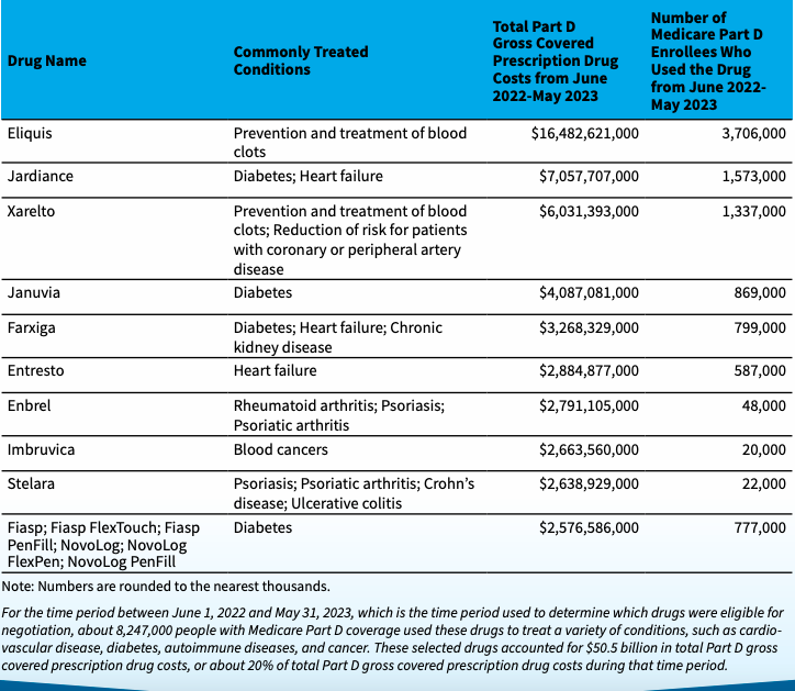 Medicare drug price negotiations: The first drug list is here! - Lown ...